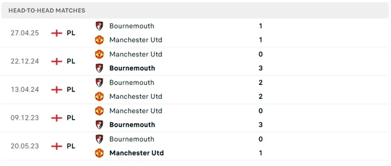 Phong độ chơi bóng gần đây của Man Utd vs Bournemouth