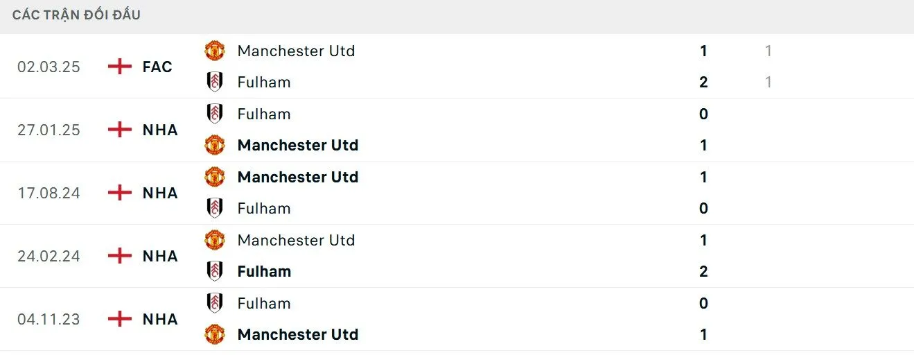Man United nắm giữ ưu thế nhỉnh hơn khi đối đầu với Fulham